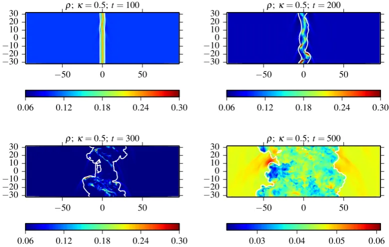 Figure 4. Time evolution of density for the model κ = 0.5. Shown are y = 0 slices for times t ∈ {100, 200, 300, 500}