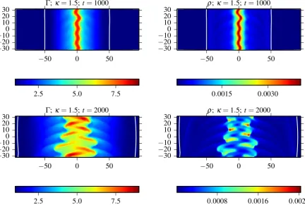 Figure 8. Barycentre displacement normalized to the instantaneous jet ra-dius for increasing values of κ
