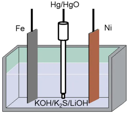 Table I. Range of concentrations.
