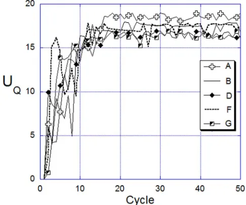 Figure 4. Utilization of the electroactive material versus cycle number forselected electrolyte systems