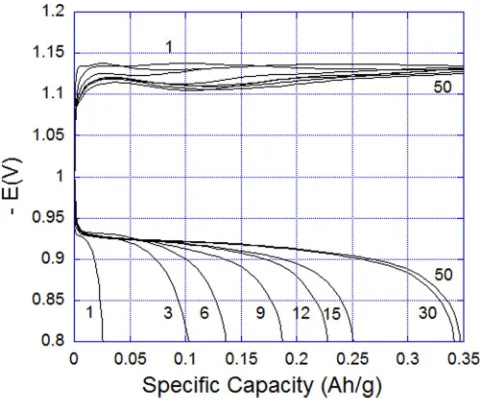 Figure 6. Selected charge and discharge curves for electrolyte system F (fromTable III) versus mercury/mercury oxide (Hg/HgO) reference electrode