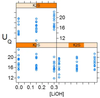 Table IV. Coulombic efﬁciency and utilization of electroactivematerial for selected NiFe cells.