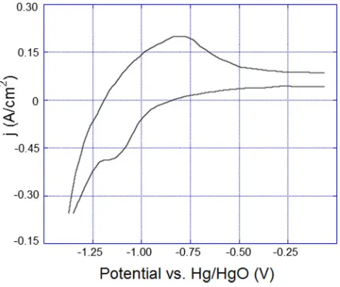 Figure 11. Triangular sweep voltammetry curves for bismuth sulﬁde basediron electrodes
