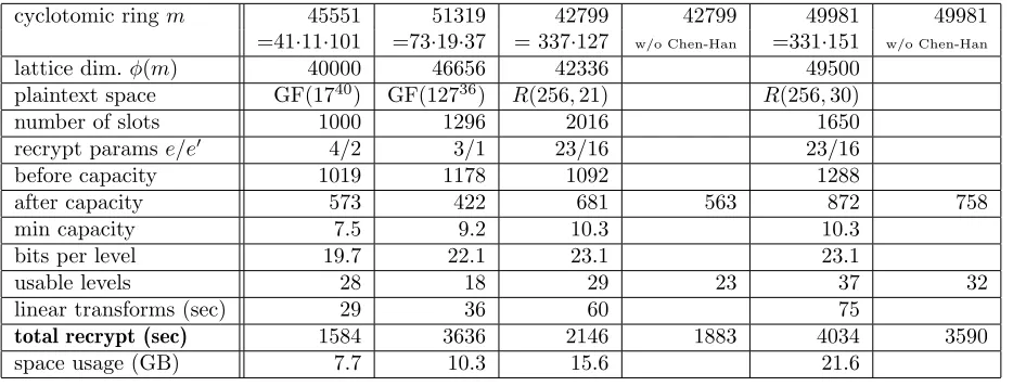 Table 1: Experimental results with plaintext space GF(2d)