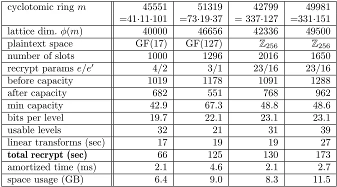 Table 3: Experimental results with plaintext space GF(2d) – thin bootstrapping