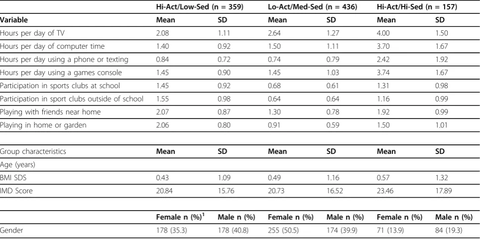 Table 1 Descriptive characteristics of participants in each of the three cluster groups