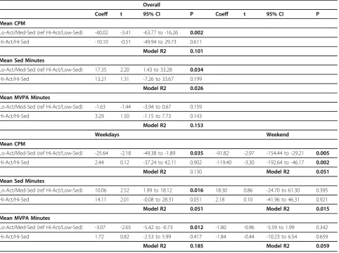 Table 2 Regression models of differences in physical activity by cluster group for all days and for weekdays andweekend days