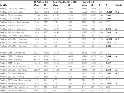 Table 3 ANOVA’s of differences in activity by cluster by time of day and day of the week