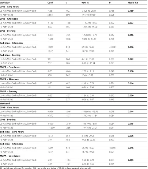 Table 4 Regression models of differences in physical activity by cluster group for weekday and weekend windows oftime