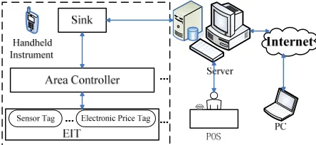 Figure 1. Architecture of Electronic Intelligent Tag System (EITS). 