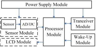 Figure 3. The structure of area controller. 