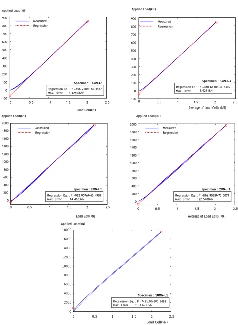 Figure 9. Static loading test results. 