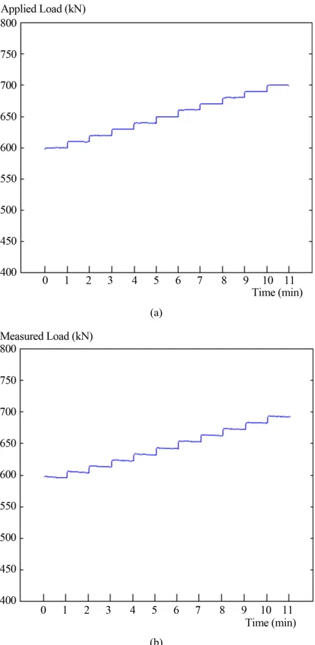 Figure 11. Permanent load measurement test results: (a) applied load; (b) measured load
