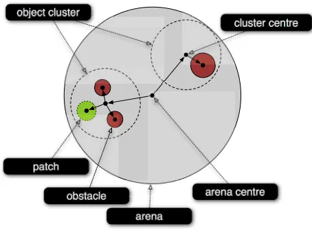 Figure 3: The mission environment speciﬁed in terms of object clusters.