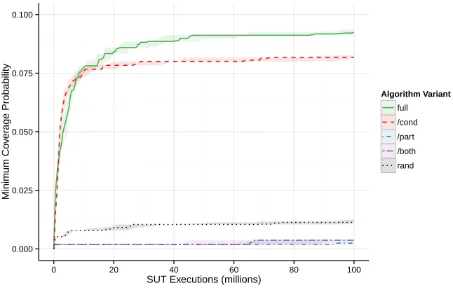 Figure 8: Median minimum coverage probabilities plotted against the number of executions foreach algorithm variant applied to the SUTparitioning, and both these features;variants replace
