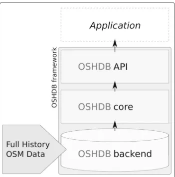 Fig. 1 Overview of the data flow in the OSHDB framework