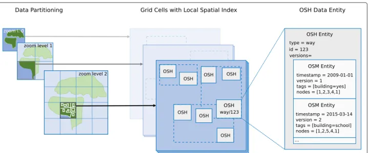 Fig. 2 A schematic overview of the parts of the data model used by the OSHDB. The global OSM full history data is partitioned into cells of varying