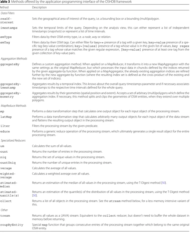 Table 3 Methods offered by the application programming interface of the OSHDB framework