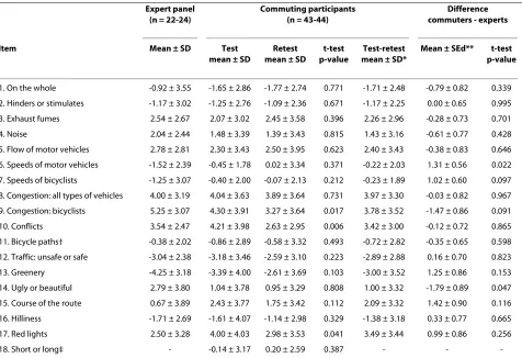 Table 4: Differences between environments rated by the expert panel and commuting participants at test and retest