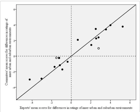 Figure 2 The relationship of differences in perceptions of two environments rated by experts and active commuters