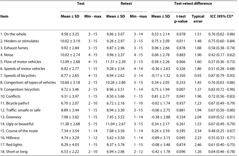 Table 5: Test-retest reproducibility of inner urban environment rated by the commuting participants (n = 52-53)