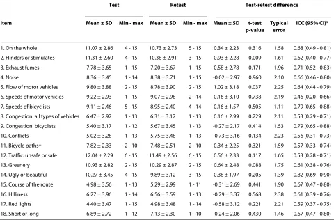 Table 6: Test-retest reproducibility of suburban environment rated by the commuting participants (n = 44-45)
