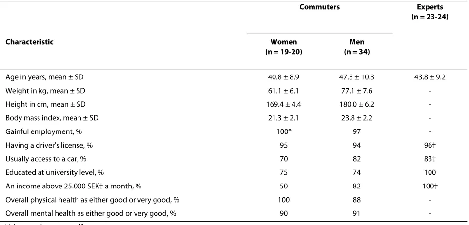 Table 1: Descriptive characteristics of the commuting participants and experts