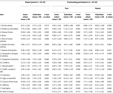 Table 3: Ratings of environments by the expert panel and commuting participants at test and retest