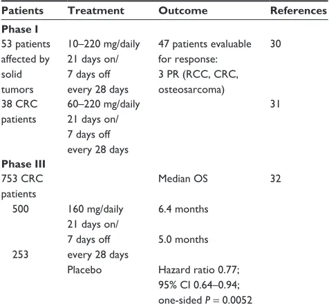 Table 1 Clinical studies with regorafenib in patients affected by CRC