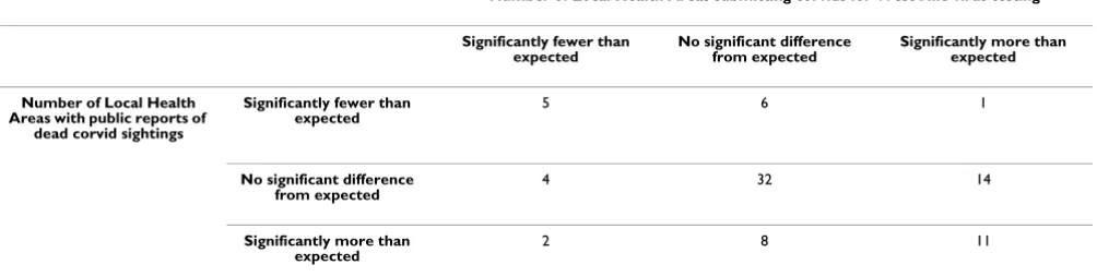 Table 1: Cross-tabulation of corvid sighting and corvid submission results