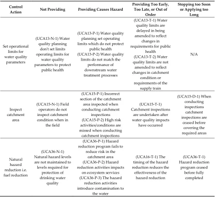 Table 3. Examples of the control actions and scenarios where the control actions could be unsafe