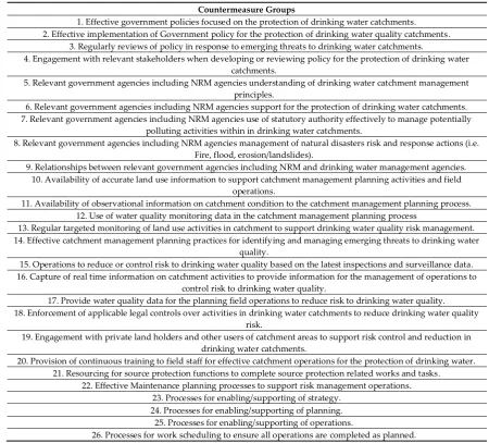 Table 5. Countermeasure groups derived from the STPA countermeasures. 