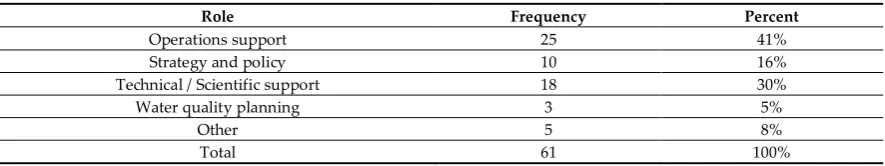 Table 6. Summary of respondents’ years of experience in catchment management and source protection