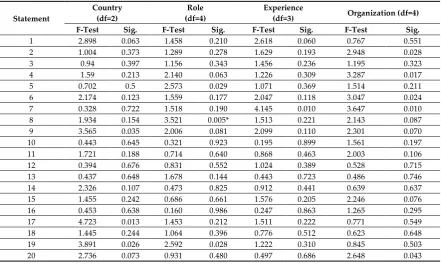 Table 8. ANOVA results for comparison of all groups. 