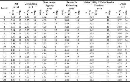 Table 9. The ranked means of the survey results shown by organizational group. 