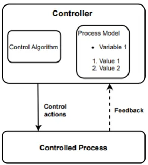 Figure 1: The generic control structure used in STPA adapted from [29] 
