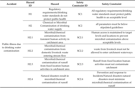 Table 1. The accidents, hazards and safety constraints selected for step one of the STPA method