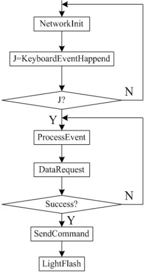 Figure 8. Wireless light control networking. 