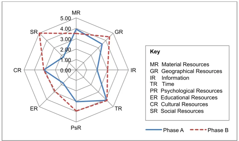 Figure 4-1: Example of a spiral web mapping: Each resource, calculated from data on the questionnaires, is placed on the web to visualise changes over time simultaneously