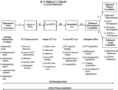 Figure 3-1: ICT Impact Chain, a 5-step process (Gigler 2011, p.16) 