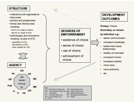 Figure 3-4: The Choice Framework (Kleine 2013, based on Alsop & Heinsohn 2005; DFID 1999; p.122)  
