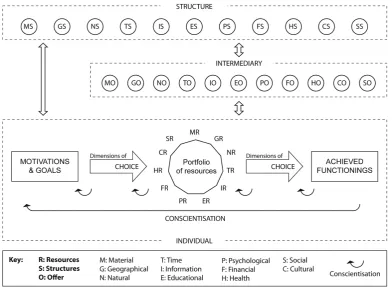 Figure 3-6: Appropriation for Development Framework. Developed by the Author based on Kleine (2013), Gigler (2011) and van Dijk (2012)
