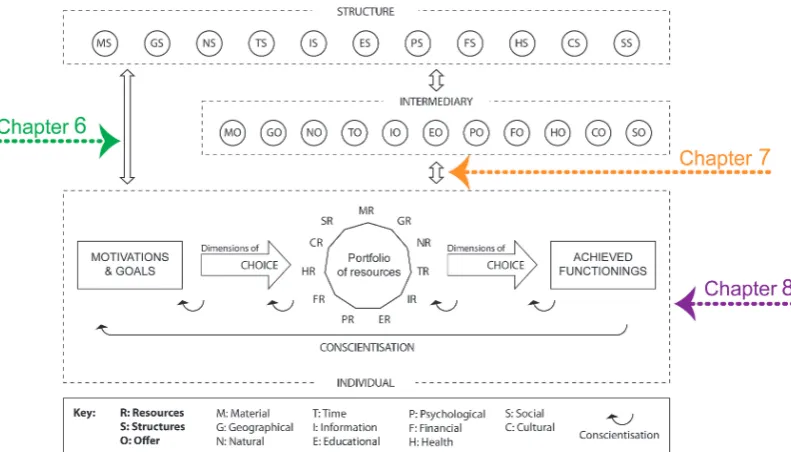 Figure 3-7: Appropriation for Development Framework showing its relation with the chapters of this thesis