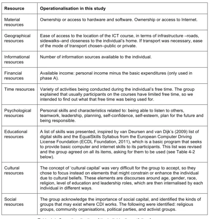 Table 4-1: Operationalisation of the individual's portfolio of resources. 