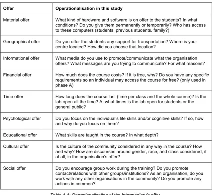 Table 4-4: Operationalisation of the Intermediary's offer. 