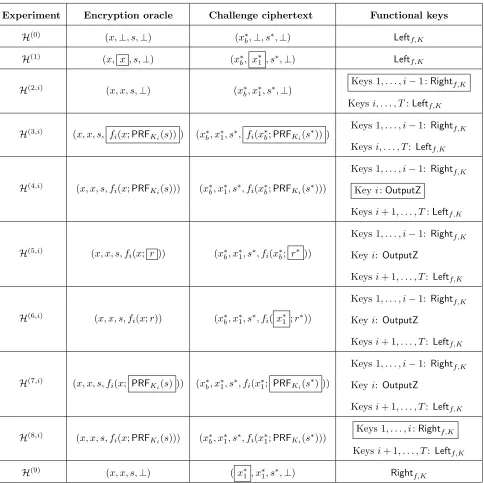 Table 1: The diﬀerences between the experiments H(0), . . . , H(9).