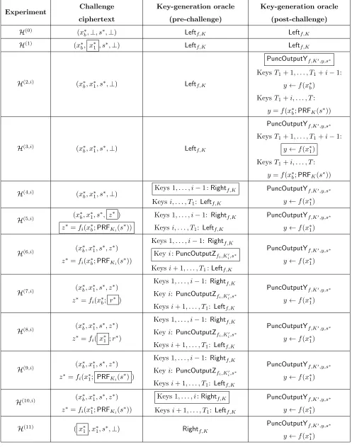 Table 2: The diﬀerences between the experiments H(0), . . . , H(11).