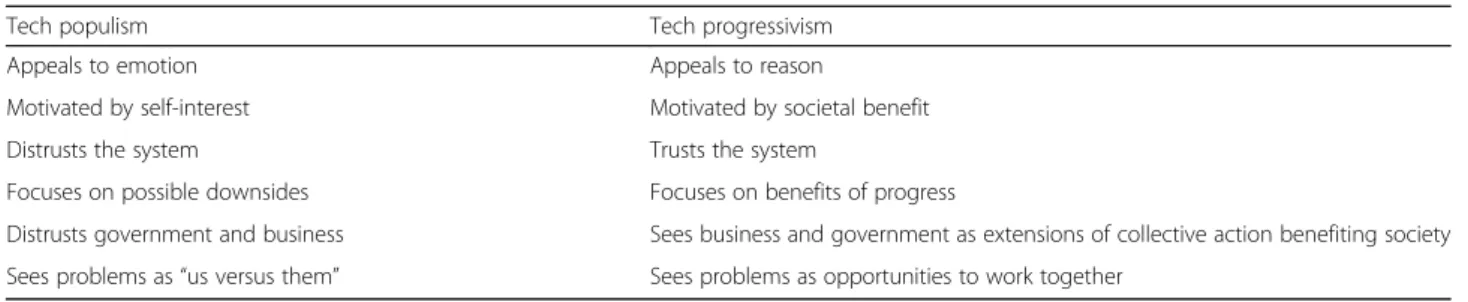 Table 1 The differences between populism and progressivism (source: ITIF, ([ 32 ], p., 2)