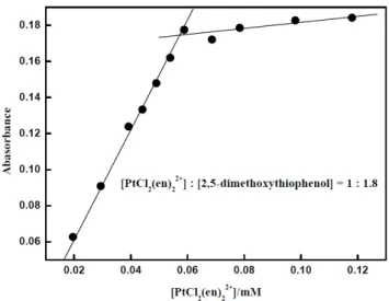Figure S3.  Absorbance at 330 nm for a series of reaction mixtures, in which the concentration of  trans-[PtCl 2 (en) 2 ] 2+   varied from 1.96  × 10 -2   mM to 0.118 mM and