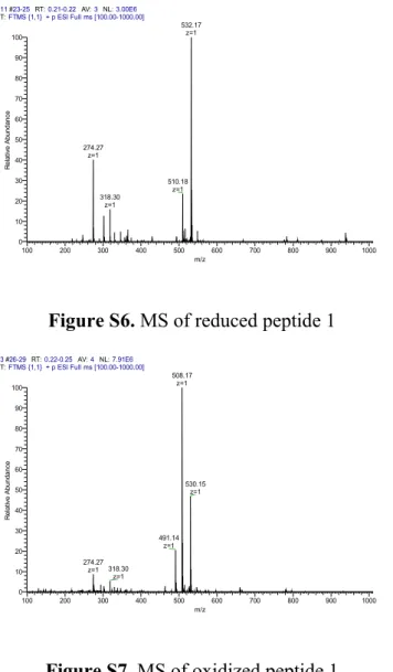 Figure S7. MS of oxidized peptide 1